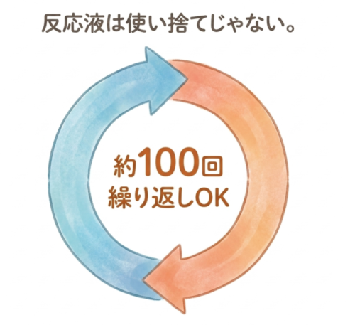反応液は使い捨てじゃない
