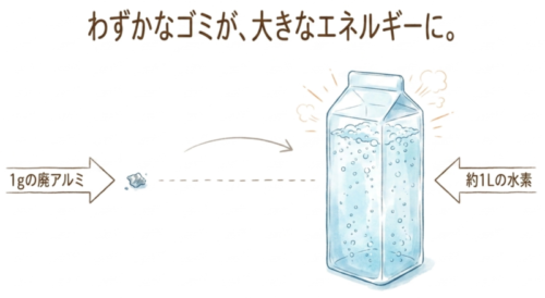 わずかなゴミが大きなエネルギーに
