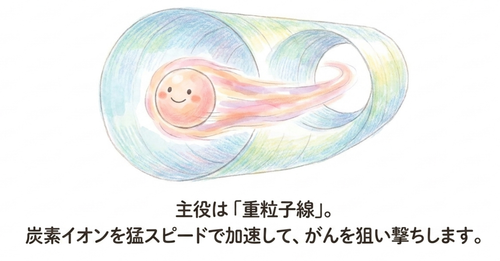 主役は重粒子線