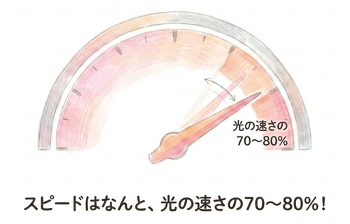 スピードは光の70〜80%