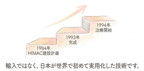 日本が世界で最初に実用化した、正真正銘の日本発の医療技術