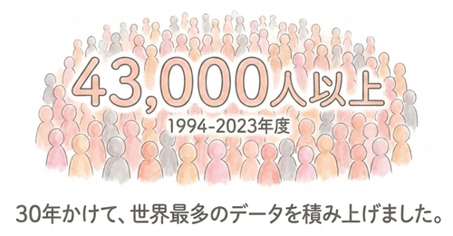 30年かけて世界最多のデータを積み上げた