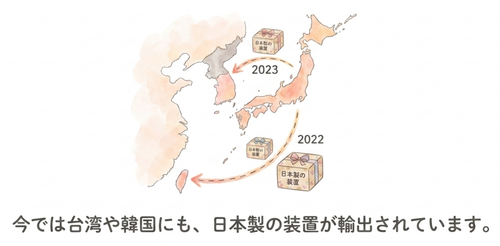 今では台湾や韓国にも輸出されている