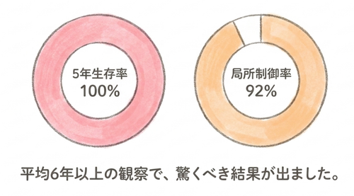 平均6年以上の観察で驚くべき結果が出ました