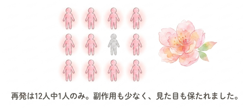 再発は12人中1人のみ
