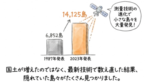 日本は島がたくさんある