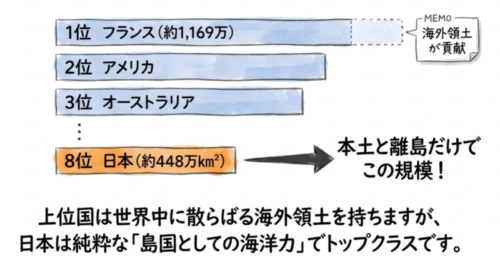 日本は純粋な島国としての海洋力でトップクラス