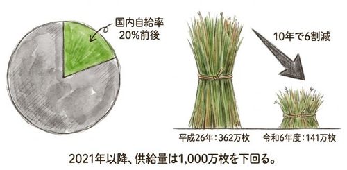 国産の畳表は、いまどれくらい残っているのか