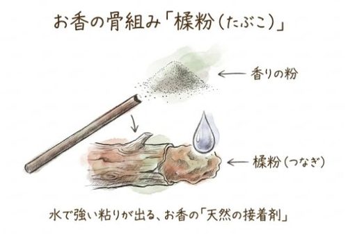 お香の骨組み「椨粉(たぶこ)」