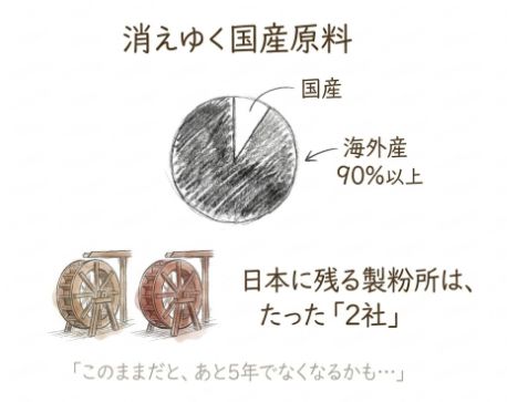 消えゆく国産原料